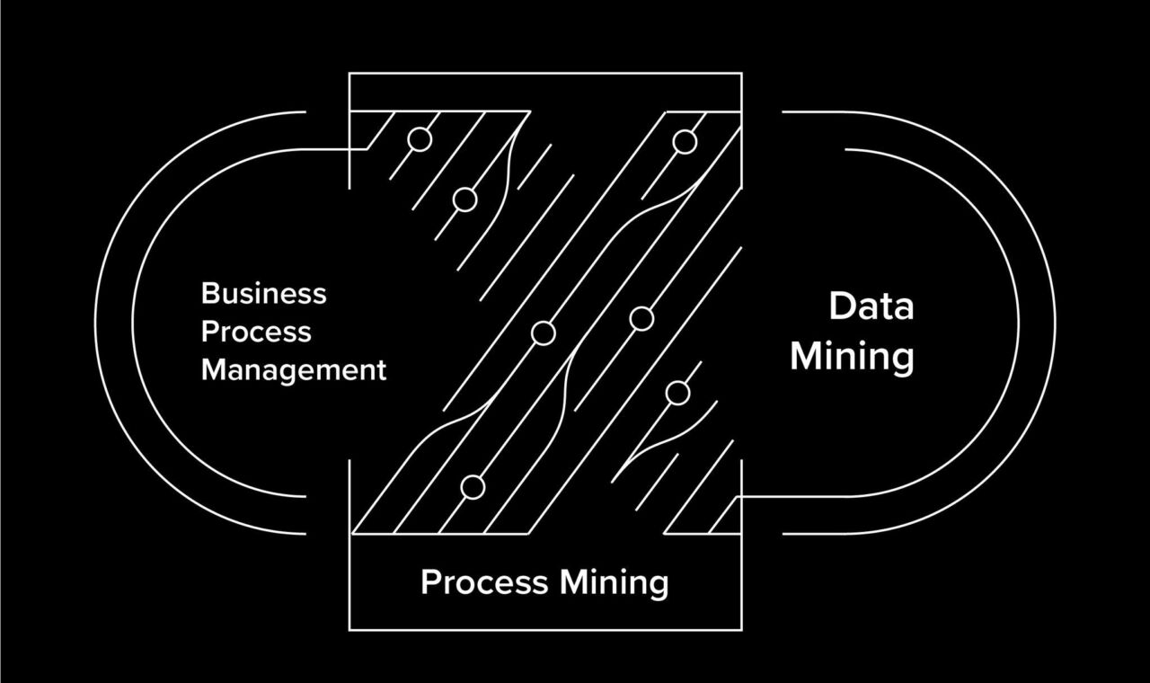 Hiper Otomasyon (Hyperautomation) ve Süreç Madenciliği (Process Mining)